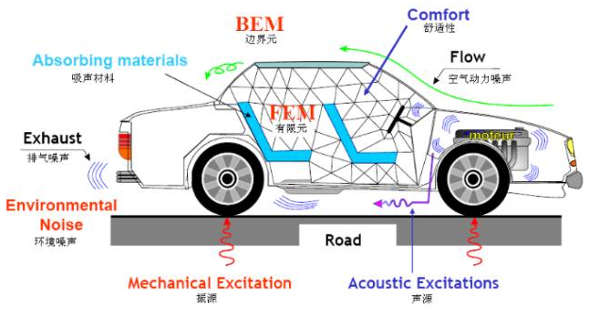 CAE仿真技术在汽车NVH分析中的应用